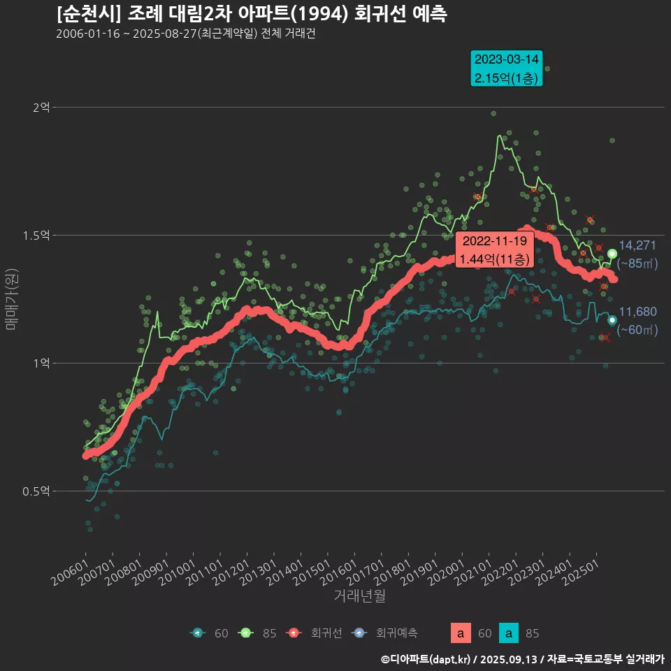 [순천시] 조례 대림2차 아파트(1994) 회귀선 예측