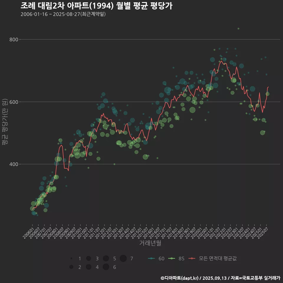 조례 대림2차 아파트(1994) 월별 평균 평당가