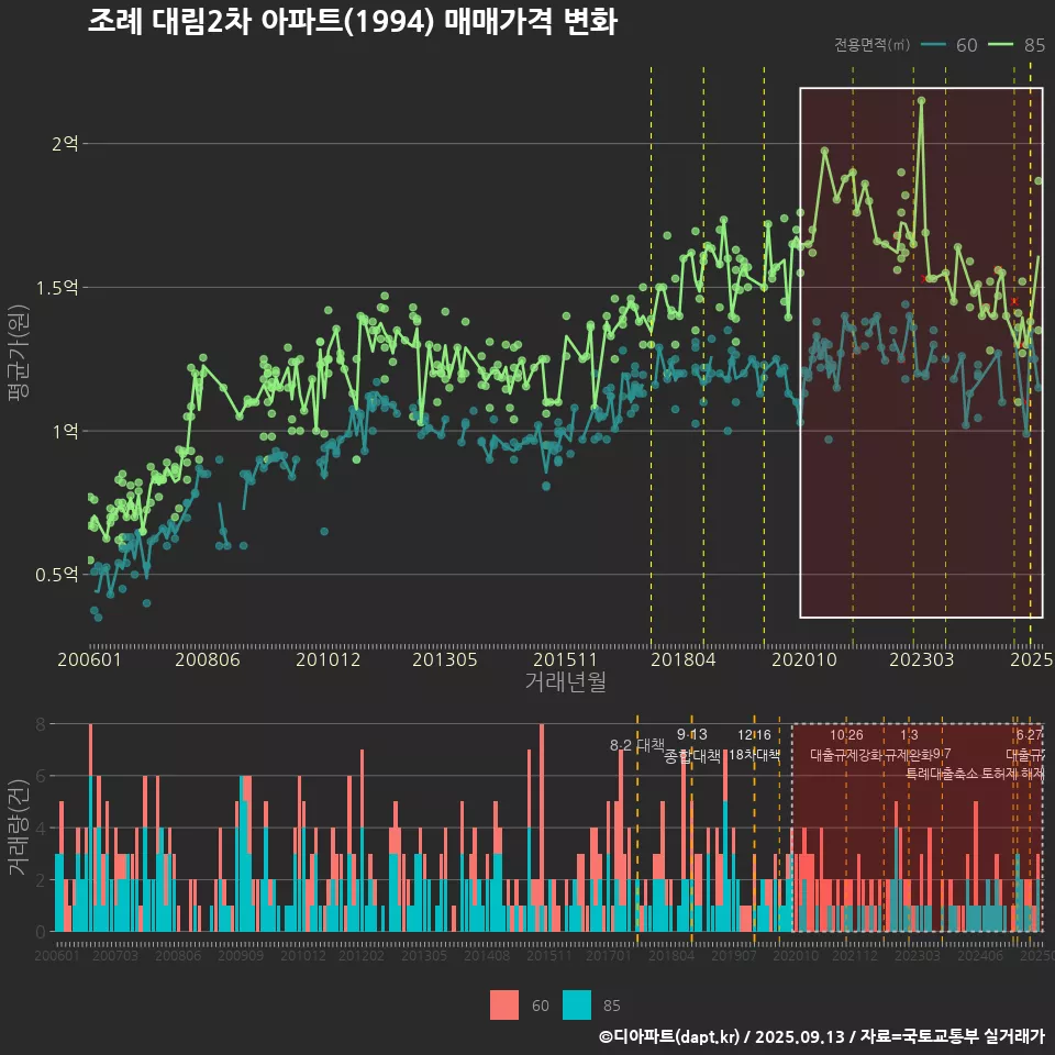 조례 대림2차 아파트(1994) 매매가격 변화