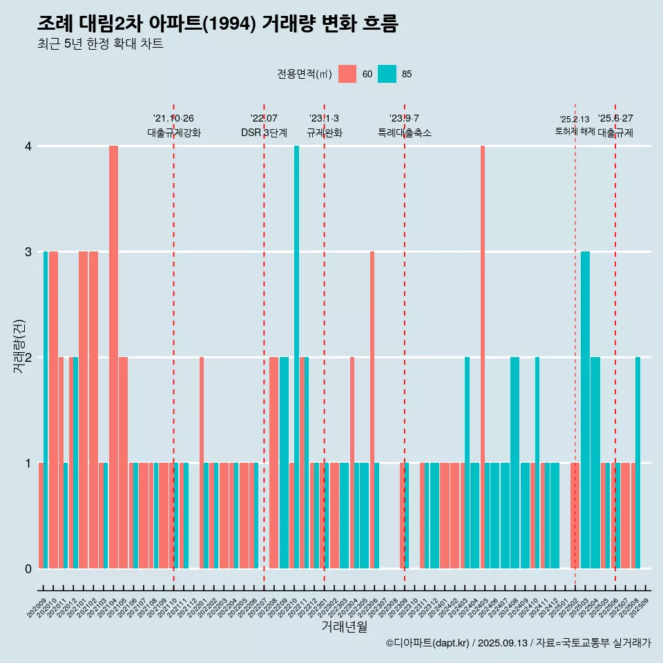 조례 대림2차 아파트(1994) 거래량 변화 흐름