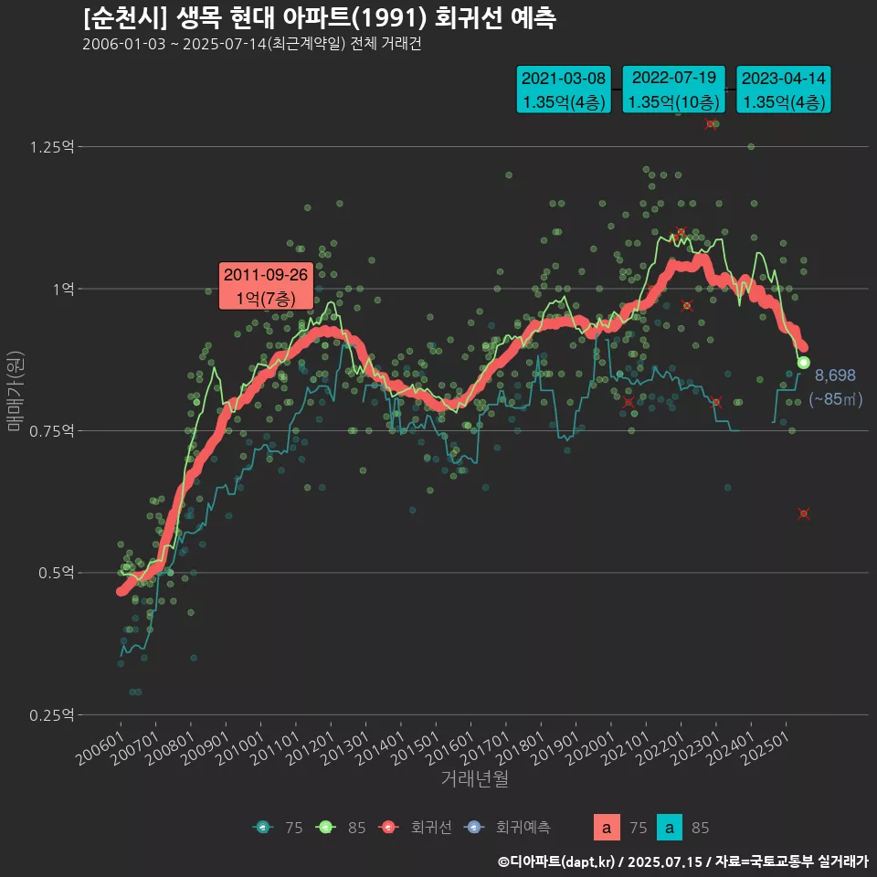 [순천시] 생목 현대 아파트(1991) 회귀선 예측
