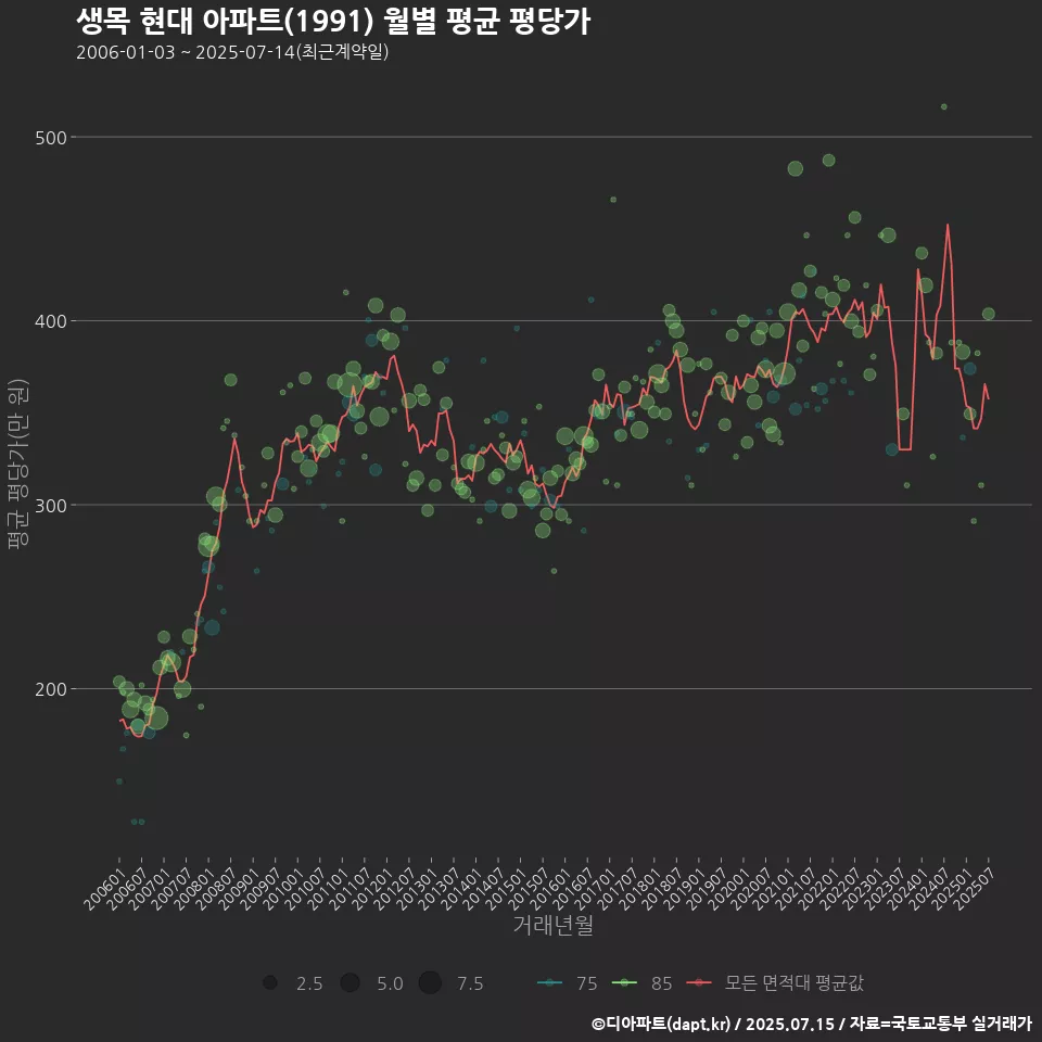 생목 현대 아파트(1991) 월별 평균 평당가