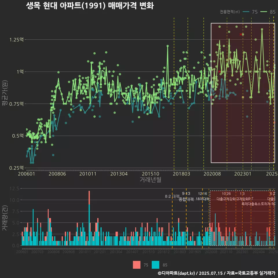 생목 현대 아파트(1991) 매매가격 변화