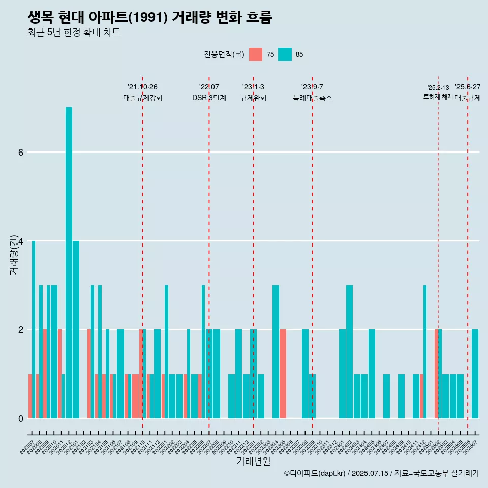생목 현대 아파트(1991) 거래량 변화 흐름