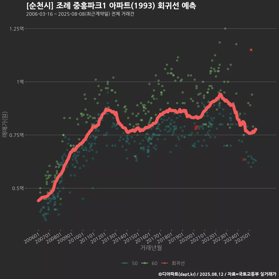 [순천시] 조례 중흥파크1 아파트(1993) 회귀선 예측