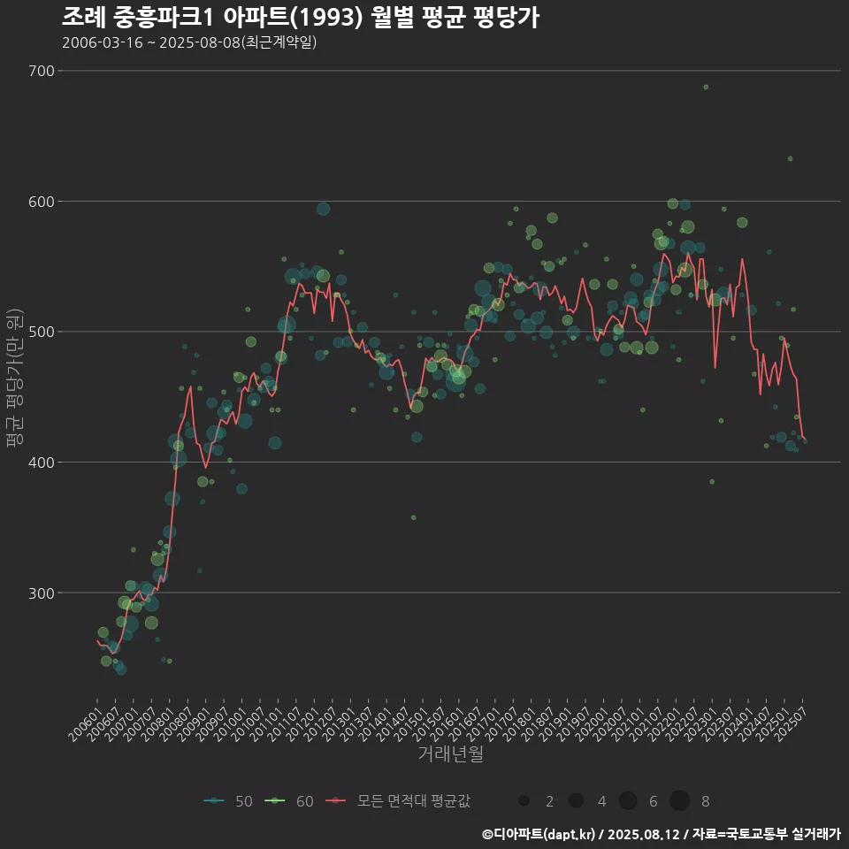 조례 중흥파크1 아파트(1993) 월별 평균 평당가