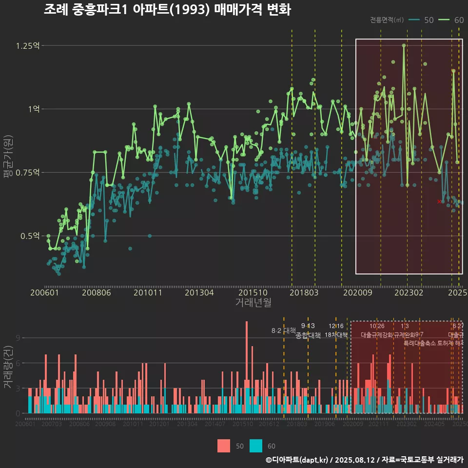 조례 중흥파크1 아파트(1993) 매매가격 변화