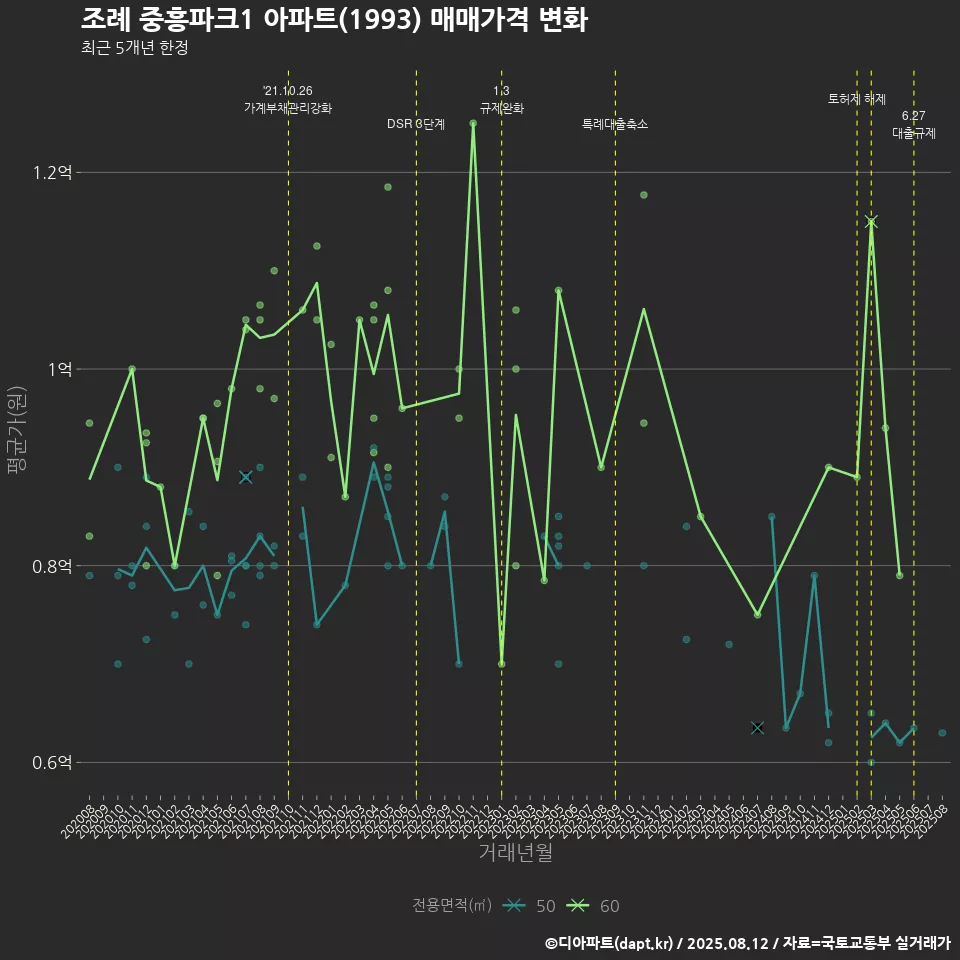 조례 중흥파크1 아파트(1993) 매매가격 변화
