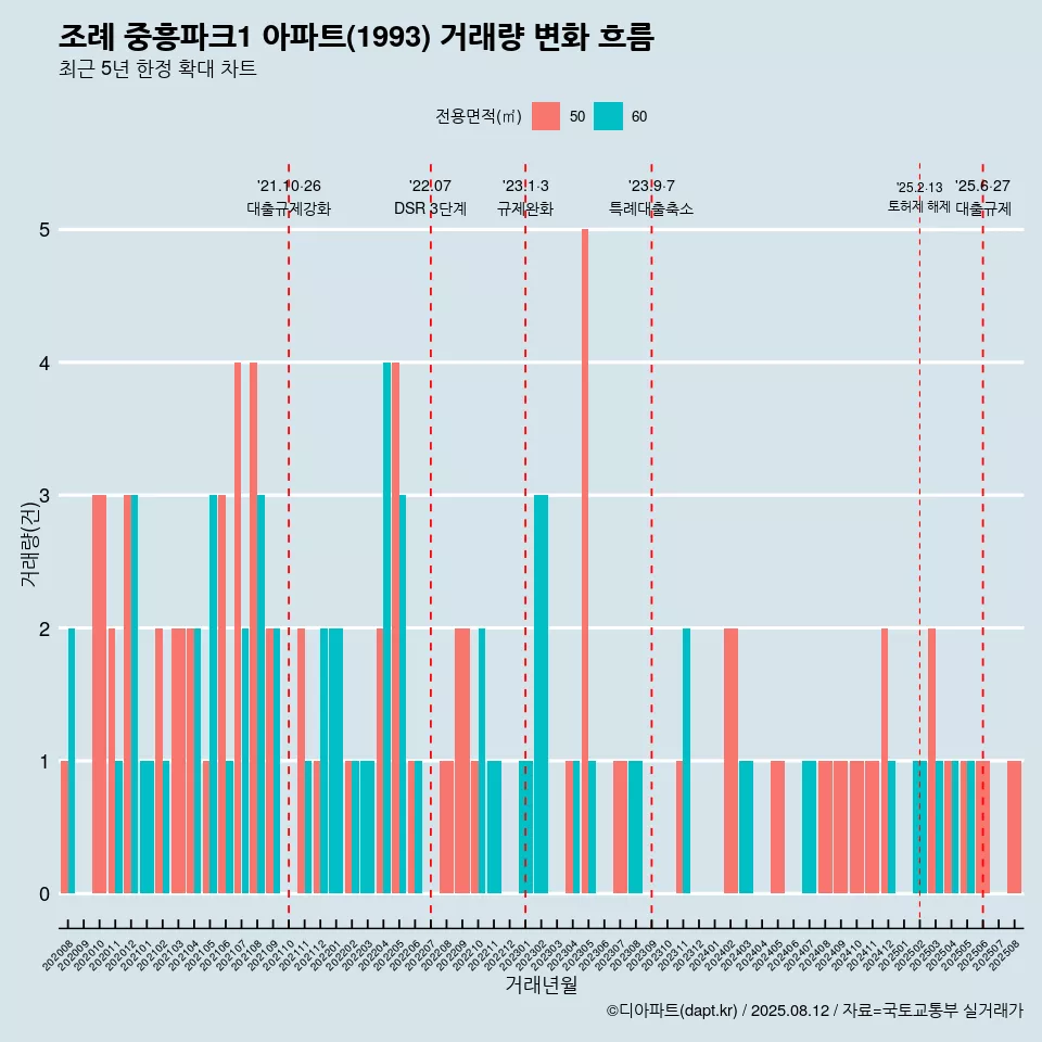 조례 중흥파크1 아파트(1993) 거래량 변화 흐름