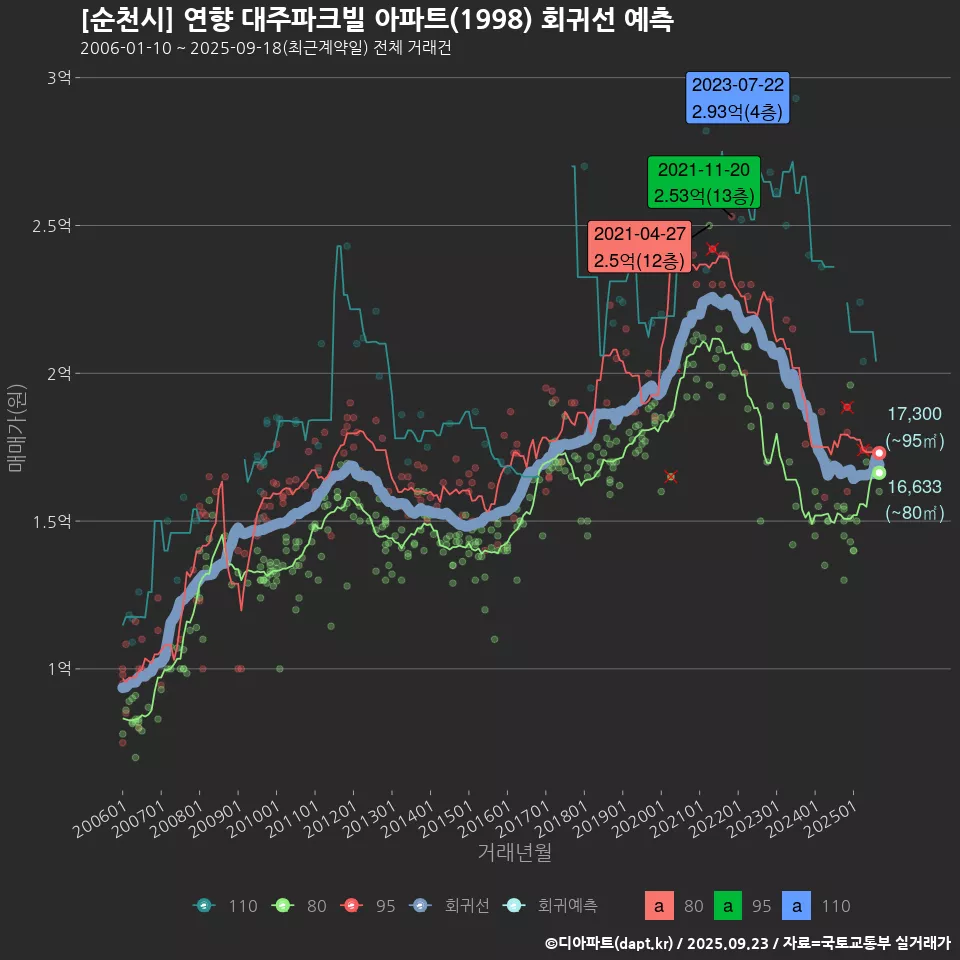 [순천시] 연향 대주파크빌 아파트(1998) 회귀선 예측