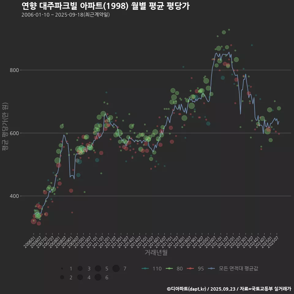 연향 대주파크빌 아파트(1998) 월별 평균 평당가