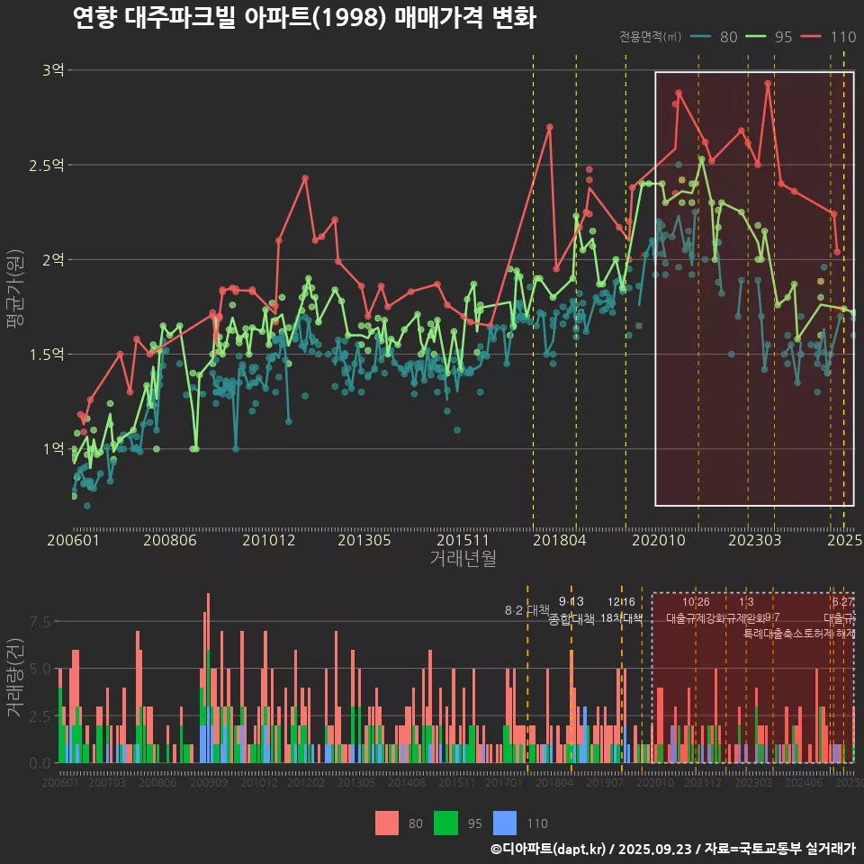 연향 대주파크빌 아파트(1998) 매매가격 변화