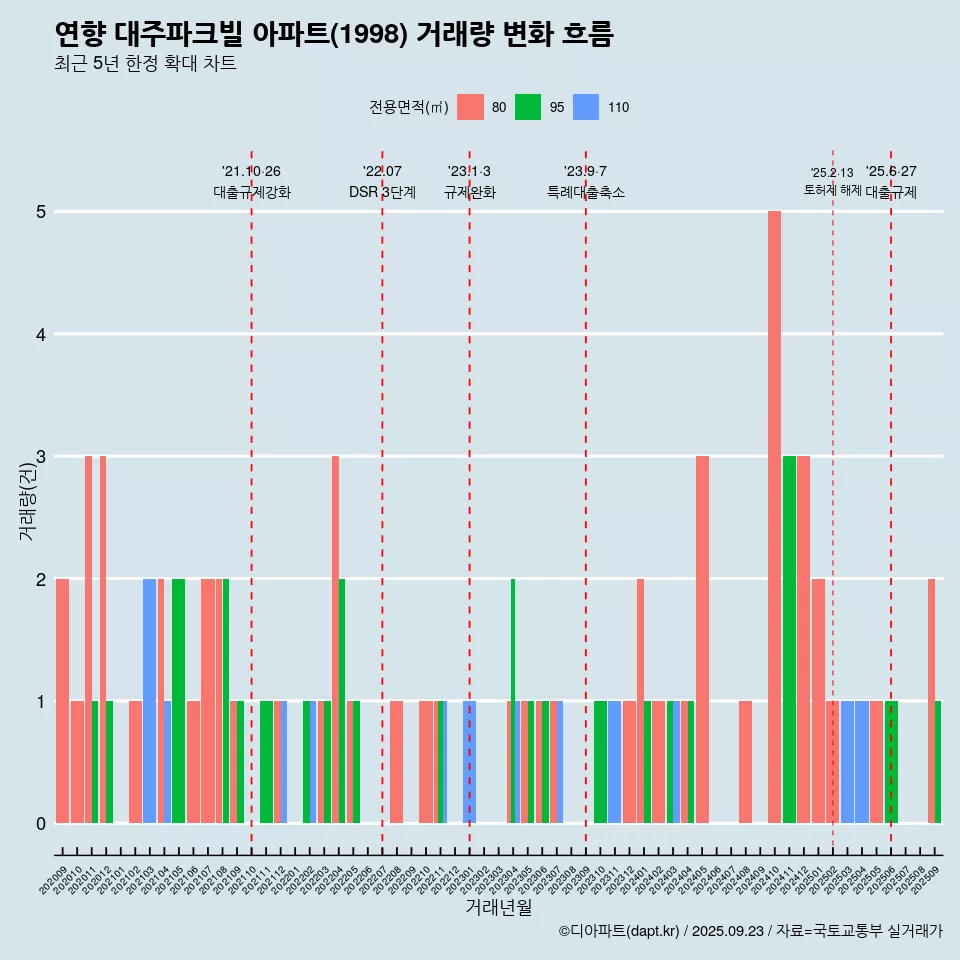 연향 대주파크빌 아파트(1998) 거래량 변화 흐름