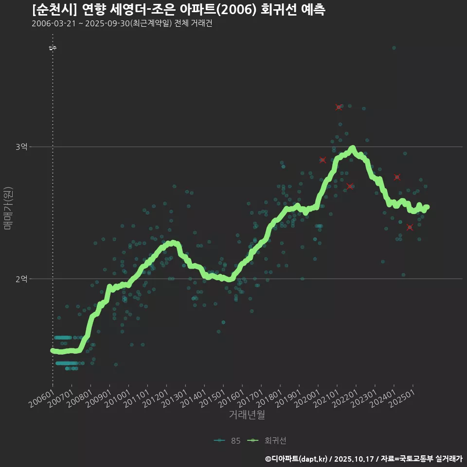 [순천시] 연향 세영더-조은 아파트(2006) 회귀선 예측