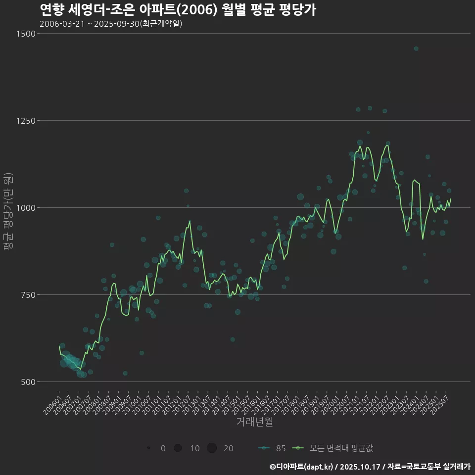연향 세영더-조은 아파트(2006) 월별 평균 평당가