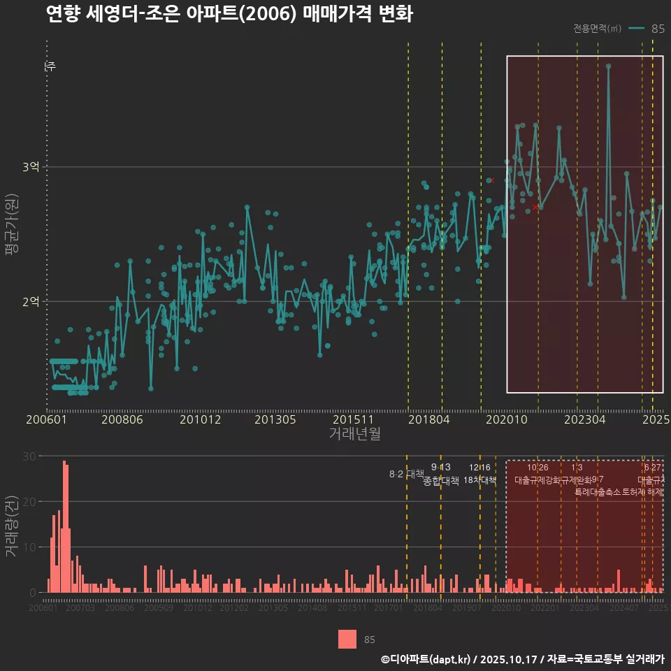연향 세영더-조은 아파트(2006) 매매가격 변화