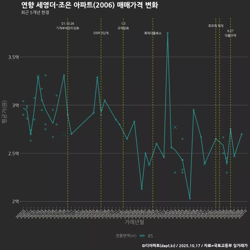 연향 세영더-조은 아파트(2006) 매매가격 변화