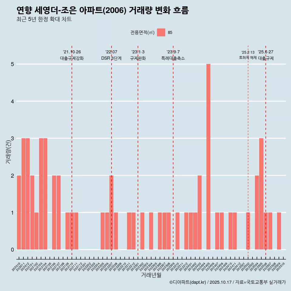 연향 세영더-조은 아파트(2006) 거래량 변화 흐름