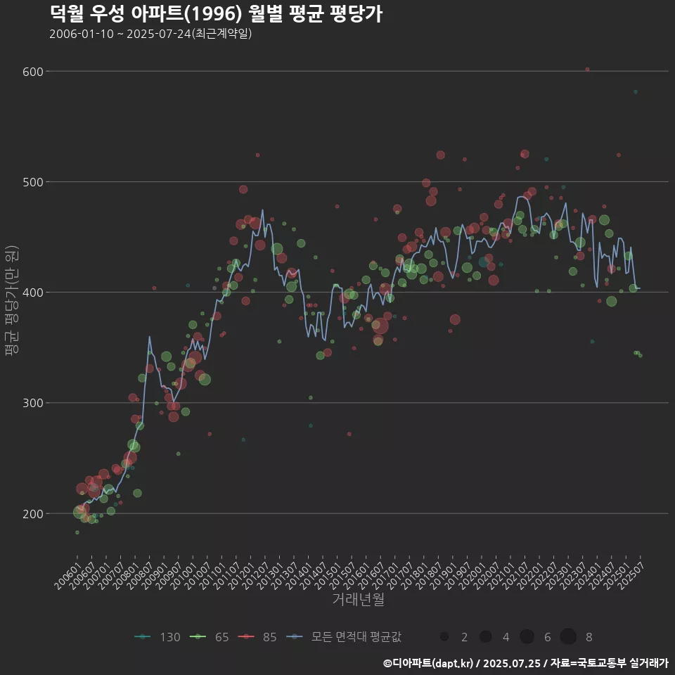 덕월 우성 아파트(1996) 월별 평균 평당가