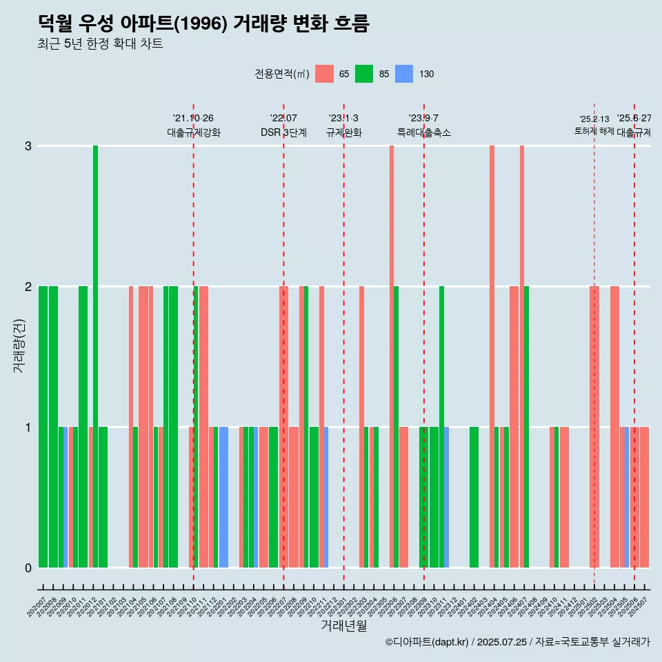 덕월 우성 아파트(1996) 거래량 변화 흐름