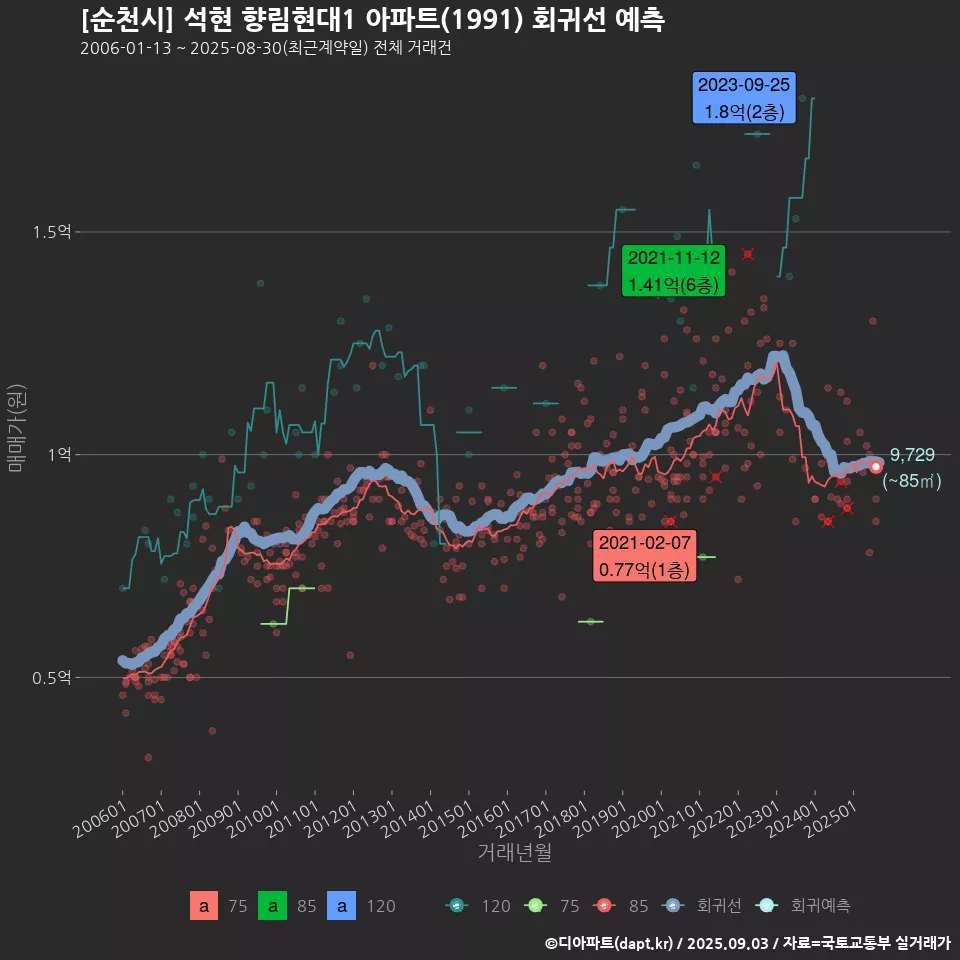 [순천시] 석현 향림현대1 아파트(1991) 회귀선 예측