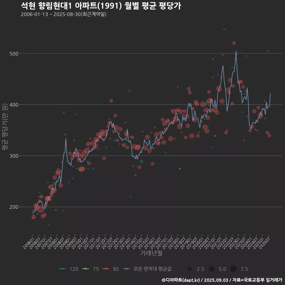 석현 향림현대1 아파트(1991) 월별 평균 평당가