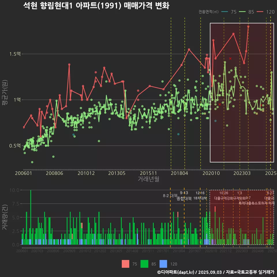 석현 향림현대1 아파트(1991) 매매가격 변화