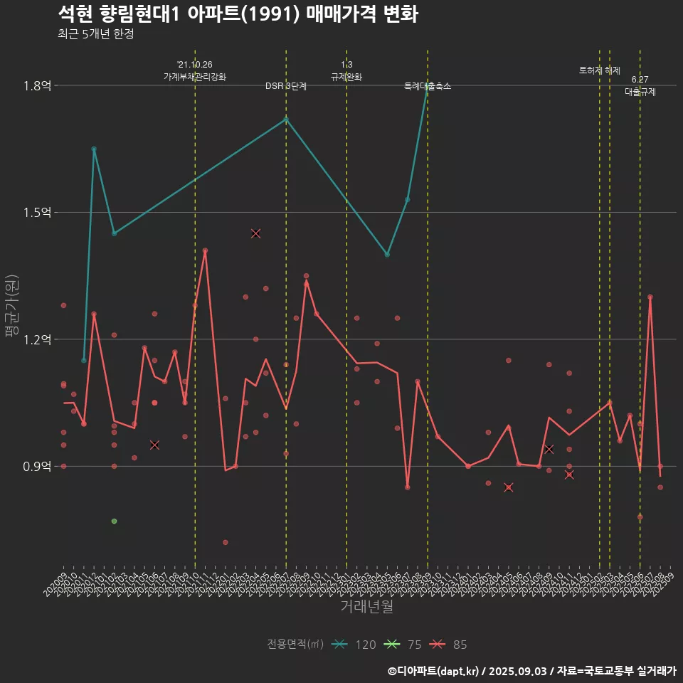 석현 향림현대1 아파트(1991) 매매가격 변화