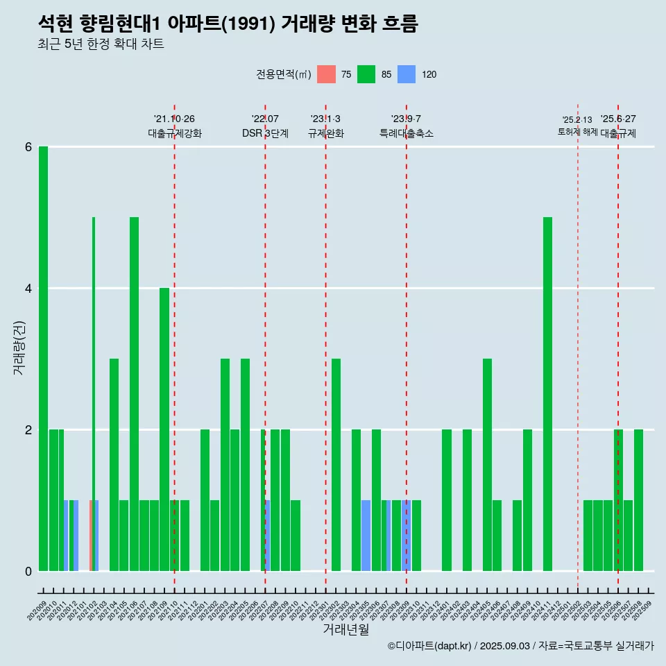 석현 향림현대1 아파트(1991) 거래량 변화 흐름