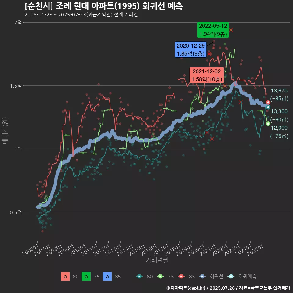 [순천시] 조례 현대 아파트(1995) 회귀선 예측