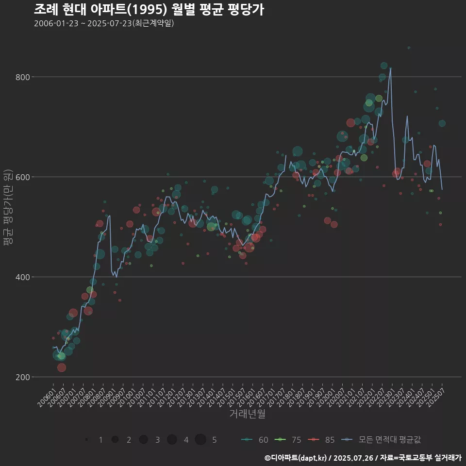 조례 현대 아파트(1995) 월별 평균 평당가