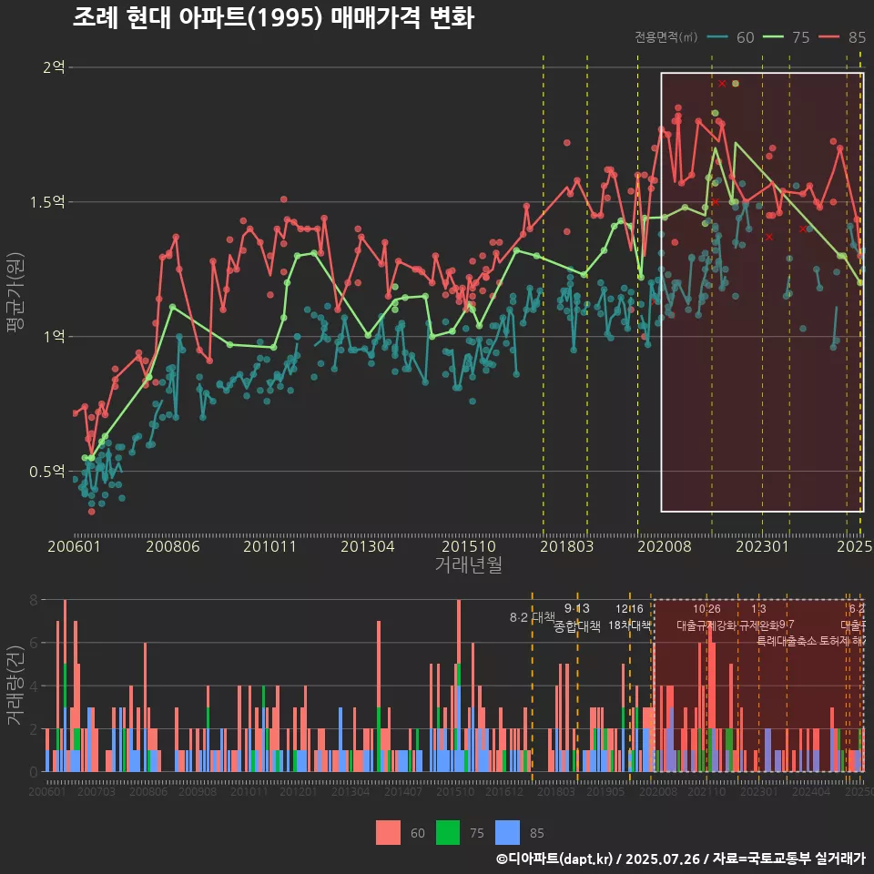 조례 현대 아파트(1995) 매매가격 변화