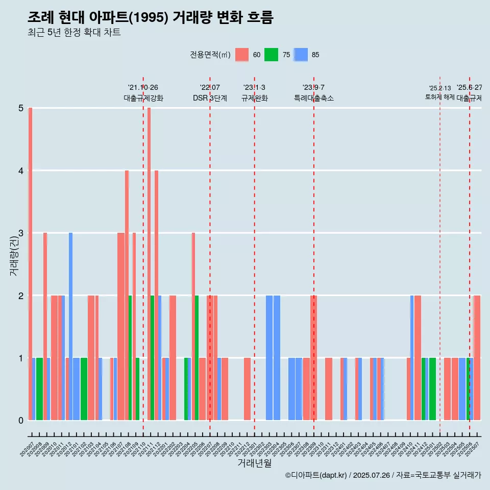 조례 현대 아파트(1995) 거래량 변화 흐름
