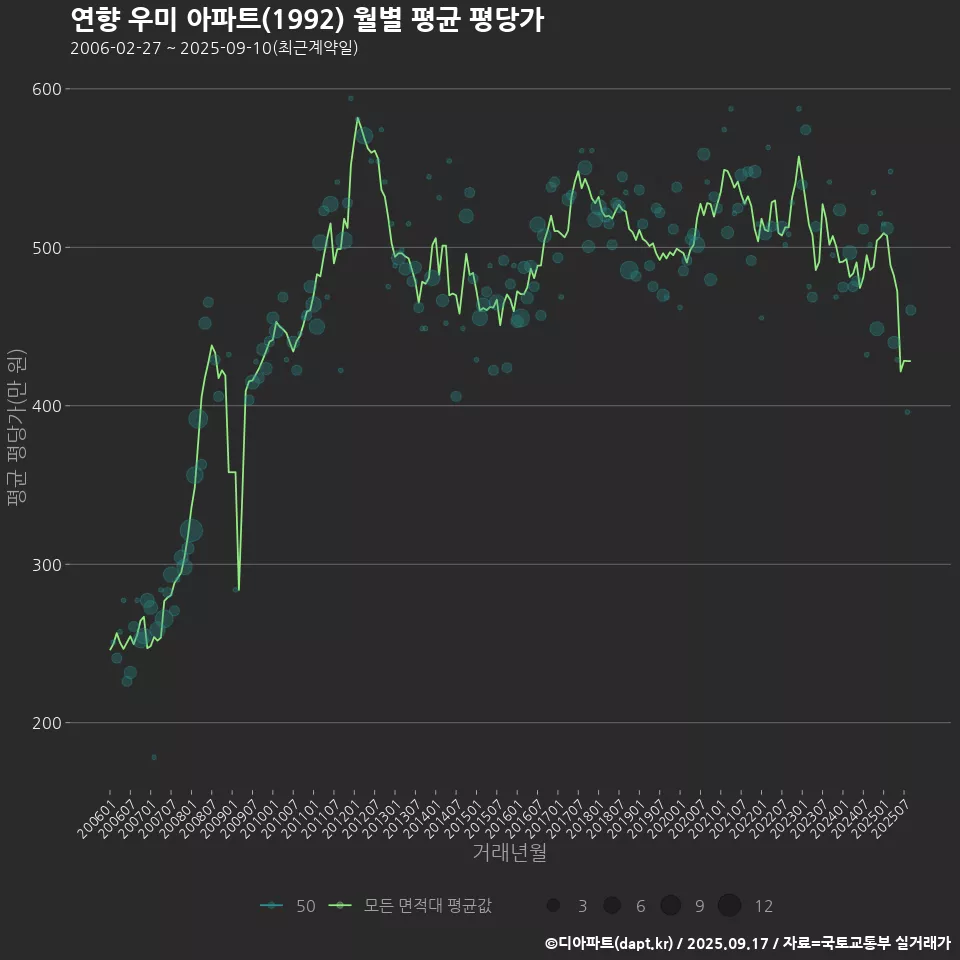 연향 우미 아파트(1992) 월별 평균 평당가