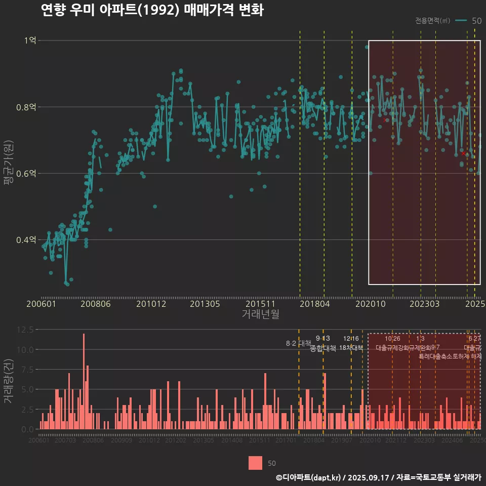 연향 우미 아파트(1992) 매매가격 변화