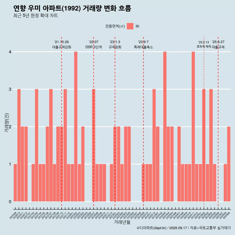연향 우미 아파트(1992) 거래량 변화 흐름