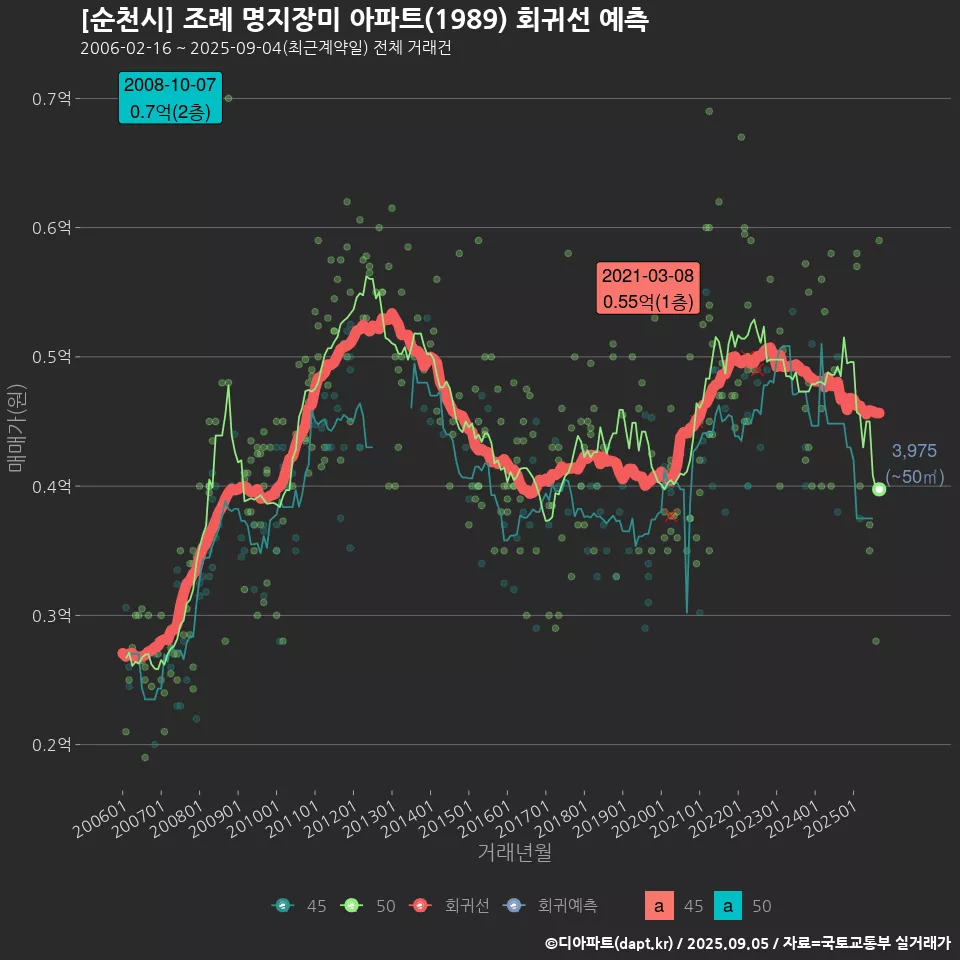 [순천시] 조례 명지장미 아파트(1989) 회귀선 예측