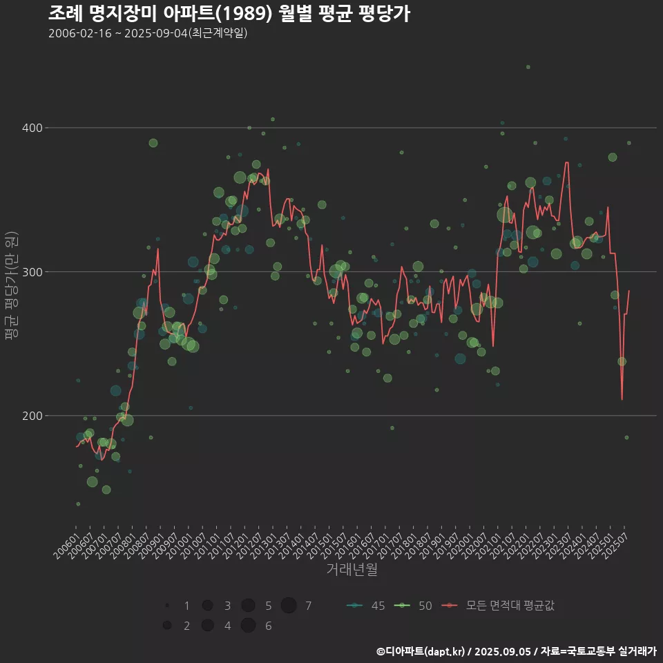 조례 명지장미 아파트(1989) 월별 평균 평당가