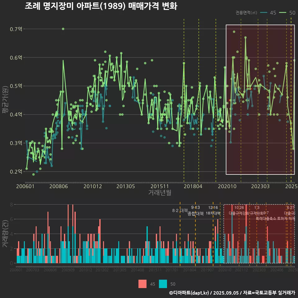 조례 명지장미 아파트(1989) 매매가격 변화