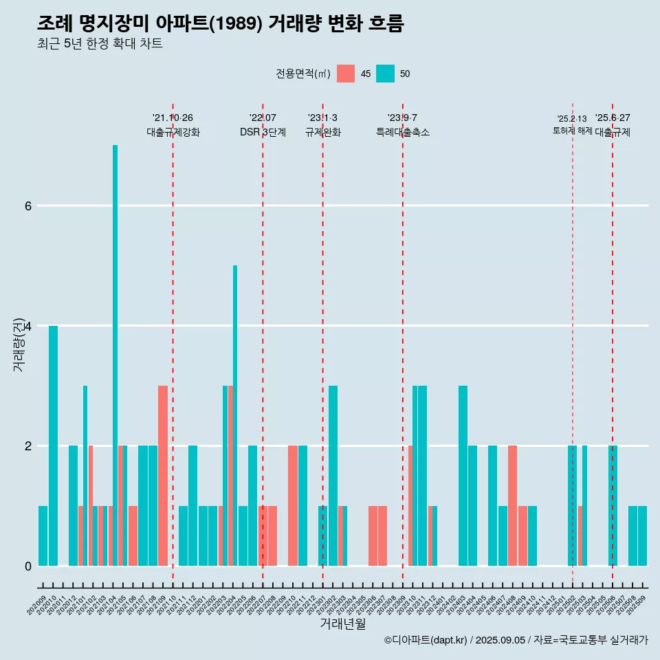 조례 명지장미 아파트(1989) 거래량 변화 흐름