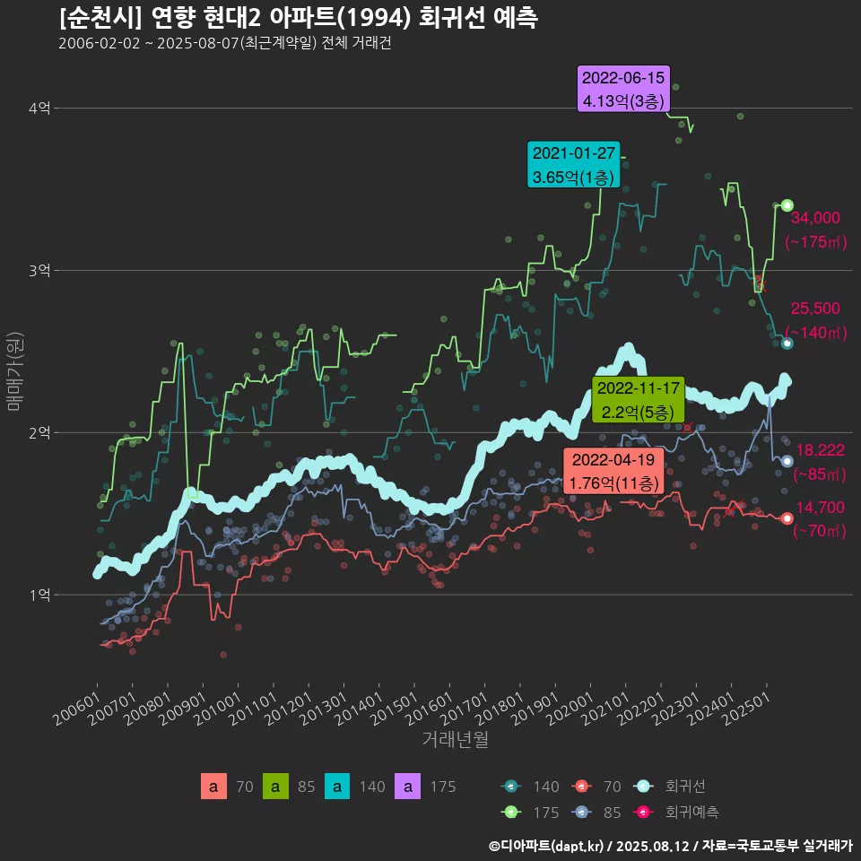 [순천시] 연향 현대2 아파트(1994) 회귀선 예측