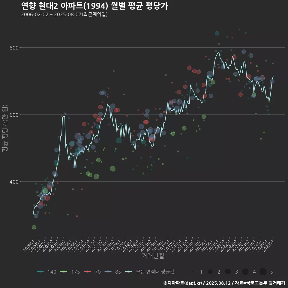 연향 현대2 아파트(1994) 월별 평균 평당가