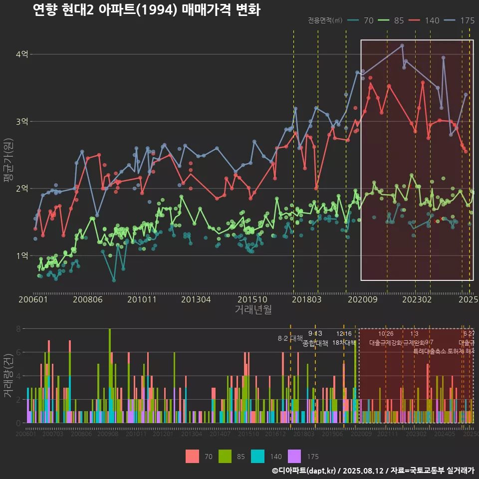 연향 현대2 아파트(1994) 매매가격 변화