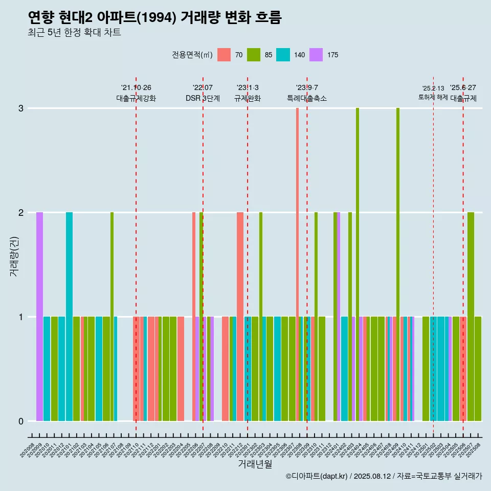 연향 현대2 아파트(1994) 거래량 변화 흐름