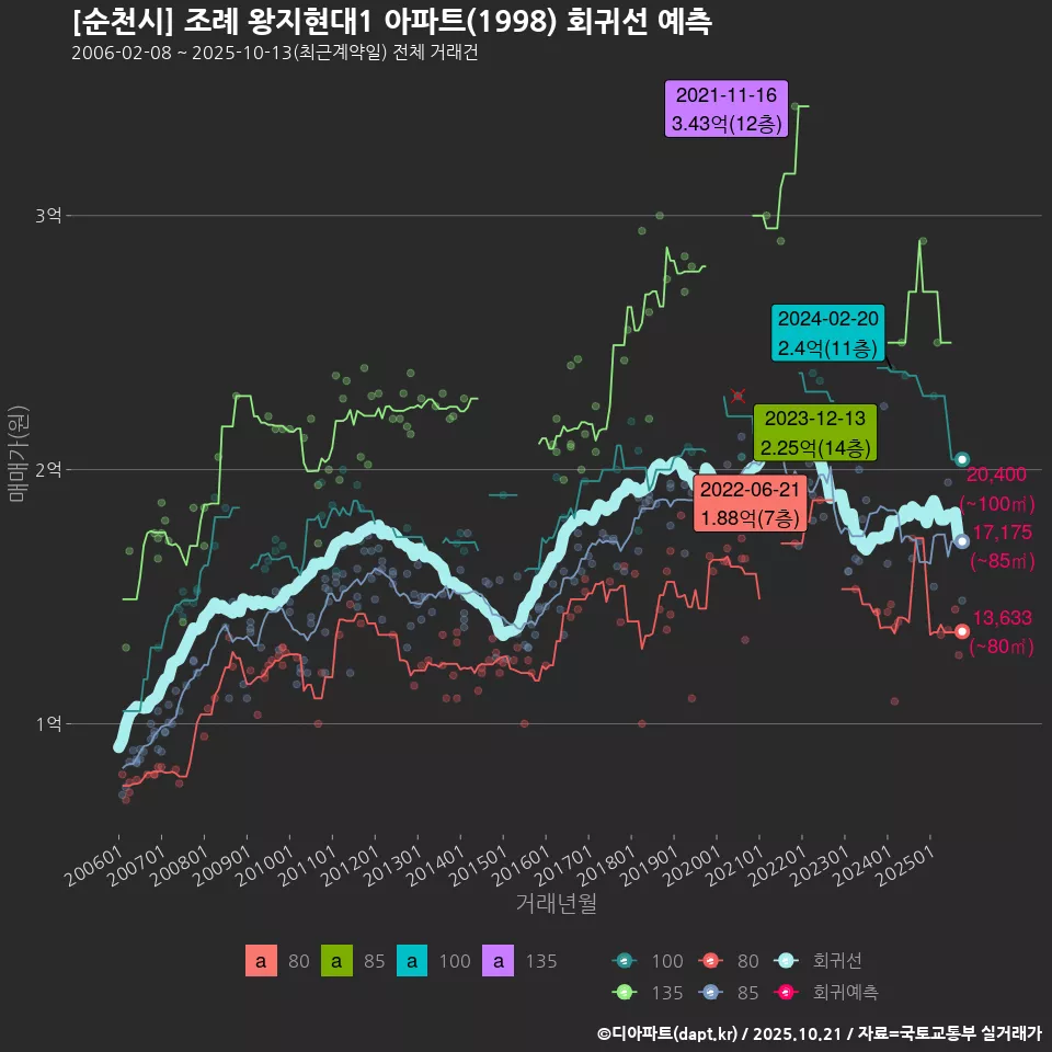 [순천시] 조례 왕지현대1 아파트(1998) 회귀선 예측