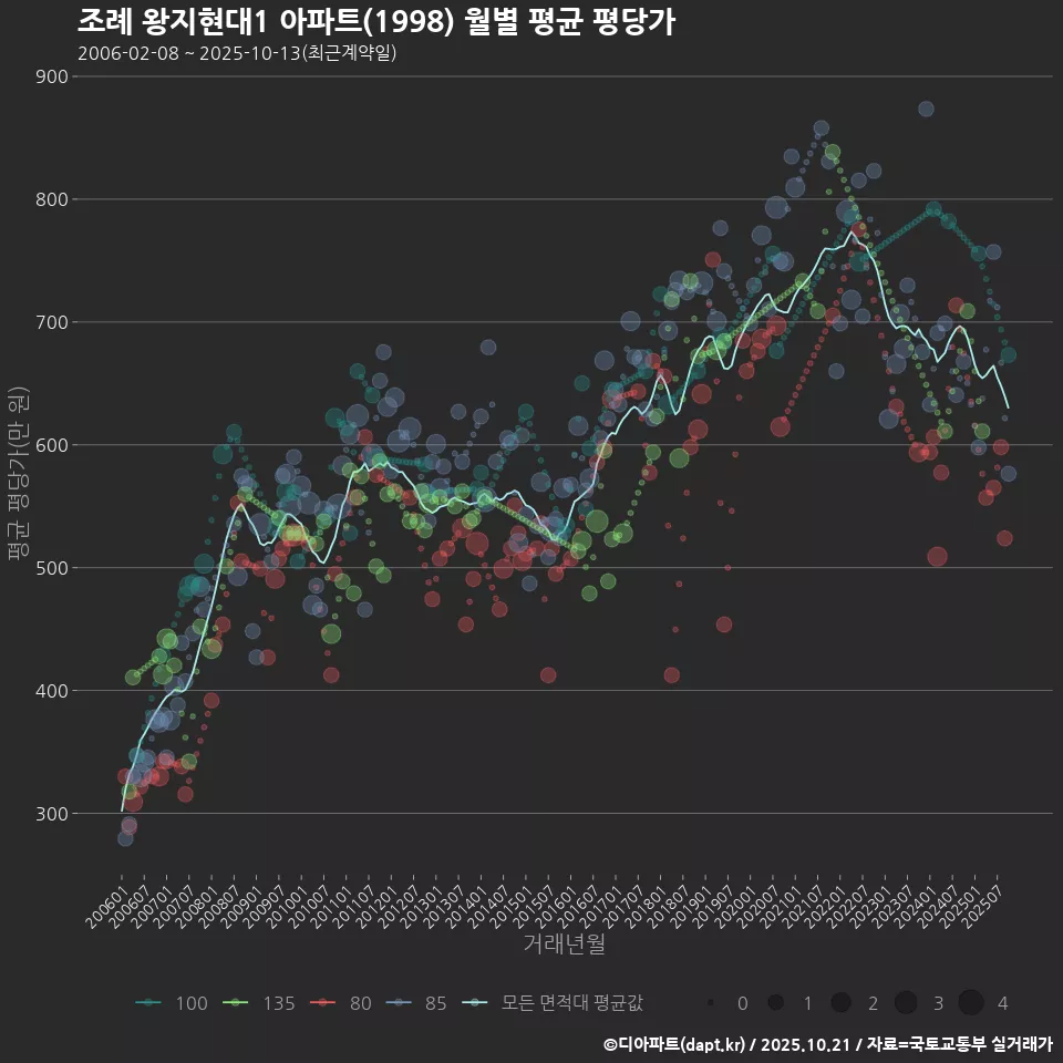 조례 왕지현대1 아파트(1998) 월별 평균 평당가