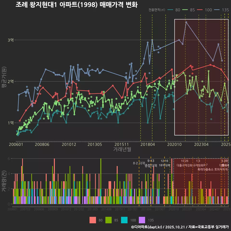 조례 왕지현대1 아파트(1998) 매매가격 변화