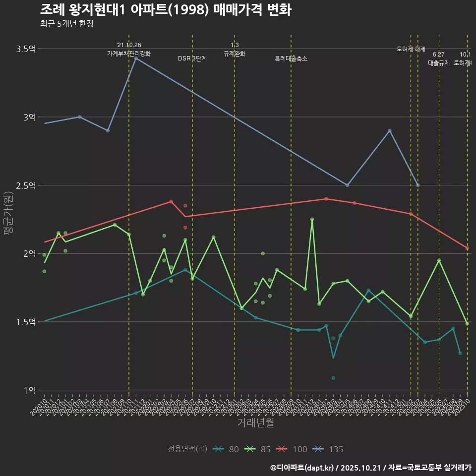 조례 왕지현대1 아파트(1998) 매매가격 변화