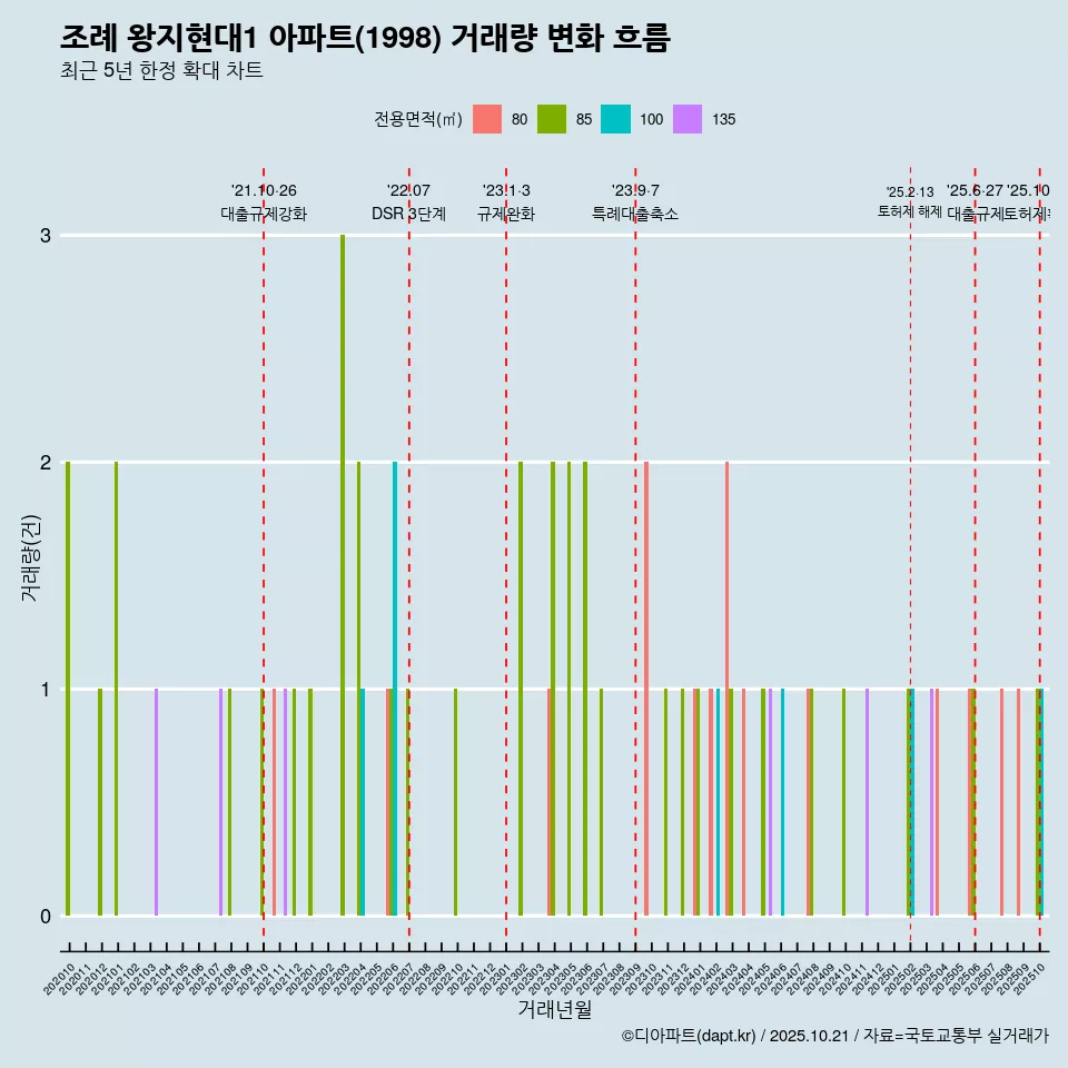조례 왕지현대1 아파트(1998) 거래량 변화 흐름