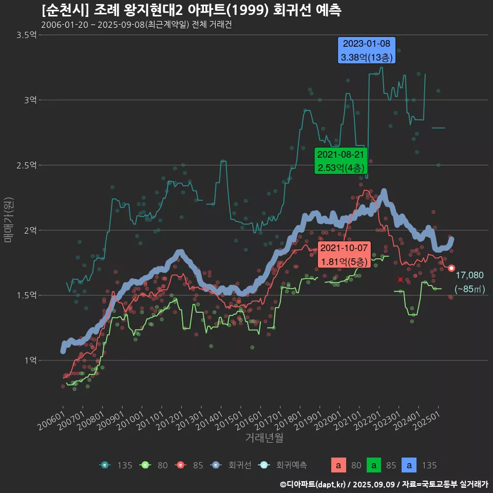 [순천시] 조례 왕지현대2 아파트(1999) 회귀선 예측